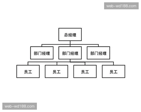 扁平化团队沟通架构在本项目期确立 提升跨职能小组响应速度